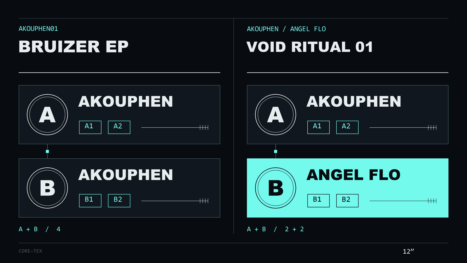 Schéma de deux vinyles : Akouphen signe les faces A et B de Bruizer EP ; Void Ritual 01 réunit Akouphen en face A et Angel Flo en face B.